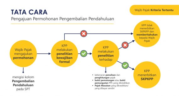 Jasa Restitusi Pajak Resmi Terdaftar Dan Terpercaya